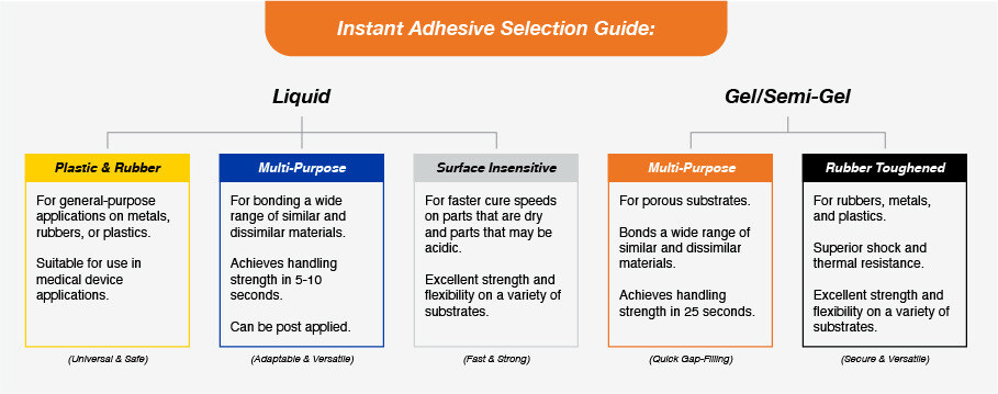GorillaPro Professional Grade Instant Adhesives - H.B. Fuller - R.S. Hughes