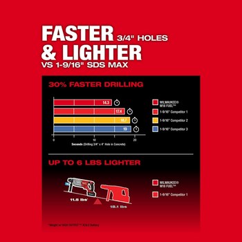 Milwaukee M18 FUEL SDS-Plus Rotary Hammer 2916-22 - 1.25 in Chuck - 11.5 lb - M18 REDLITHIUM Battery