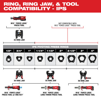 Milwaukee X4 Ring Jaw 49-16-2659X4 - 1-1/2 in - 4 in CTS; 1-1/4 in - 2 in IPS Capacity