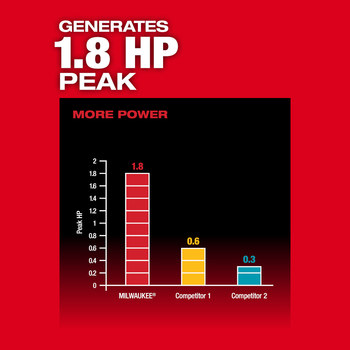 Milwaukee M18 FUEL Concrete Pencil Vibrator 2910-20 - 8.8 lb