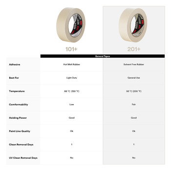 3M 201+ General Use Masking Tape - 24 mm (1 in) Width x 55 m Length - 64746
