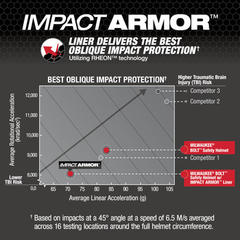 Milwaukee BOLT IMPACT ARMOR Safety Helmet 48-73-1378 - Gray - 80299
