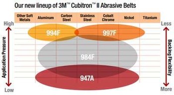 3M Cubitron II Hookit 947A Coated Ceramic Hook & Loop Disc - Cloth Backing - X Weight - 80+ Grit - 3 in Diameter - 45713