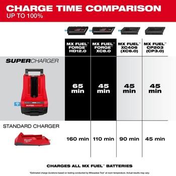 Milwaukee MX FUEL FORGE Battery & Super Charger Kit MXFSC-1HD12 - 12 Ah