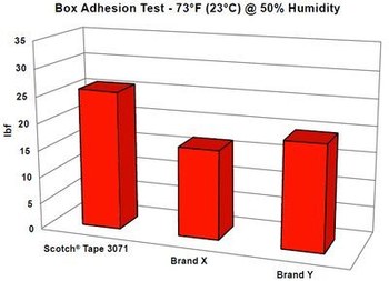 3M Scotch 3071 Clear Box Sealing Tape - 48 mm Width x 100 m Length - 2.1 mil Thick - 64569