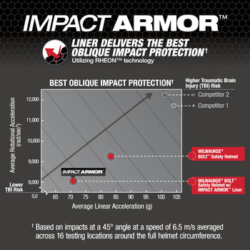 Milwaukee BOLT IMPACT ARMOR Safety Helmet 48-73-1371 - Green - 80292