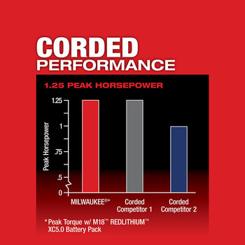 Milwaukee M18 FUEL Router 2723-20 - 1.25 hp