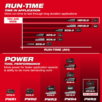 Milwaukee M18 FORGE HD12.0 Battery Pack 48-11-1813 - 12