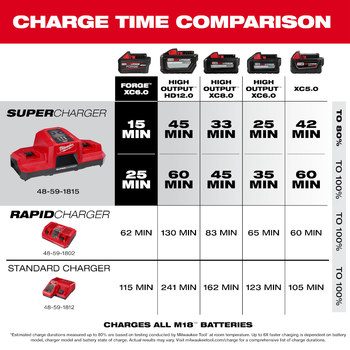 Milwaukee M18 Dual Bay Super Charger 48-59-1815