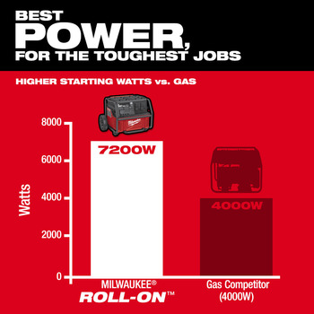 Milwaukee ROLL-ON Power Supply 3300R